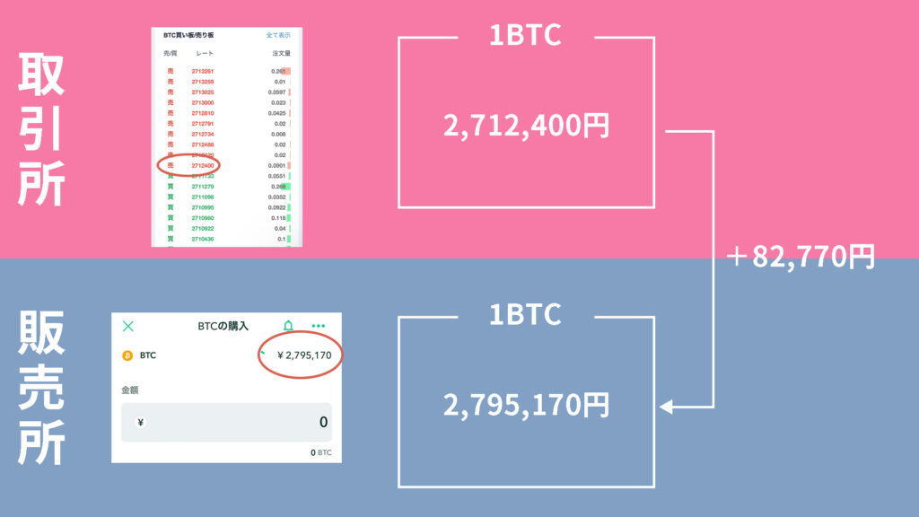 販売所と取引所の違い