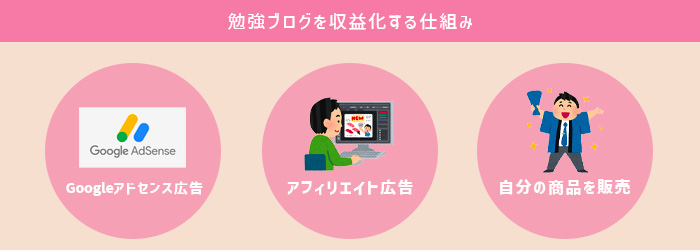 勉強ブログを収益化する仕組みを解説【図解】