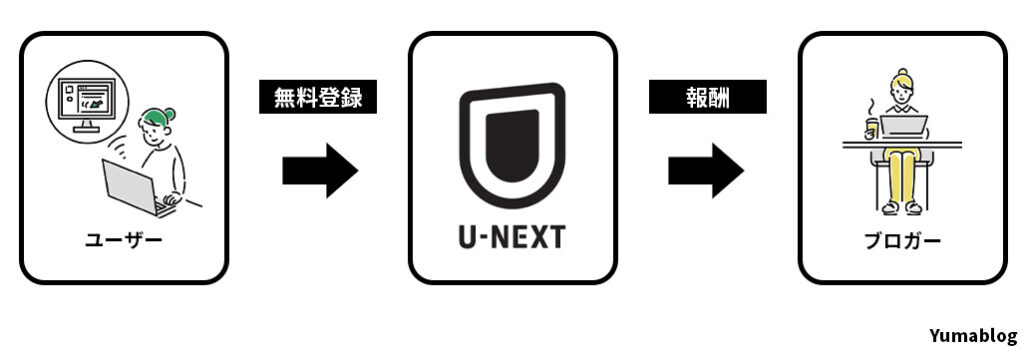 U-NEXTアフィリエイトの仕組み