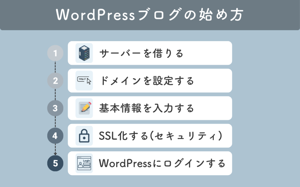 たった10分！WordPressブログの始め方【画像付きで徹底解説】