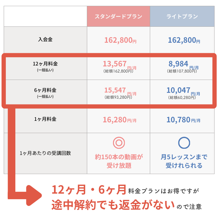 ①：6ヶ月・12ヶ月プランの解約は残金の返金がない