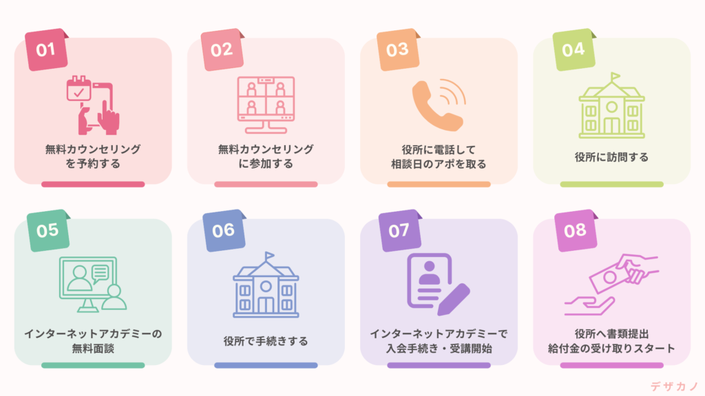 給付金をもらうまで8ステップ